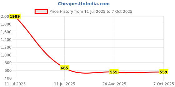 myntra.com HIGHLIGHT FASHION EXPORT Printed Top With Trouser Co-Ords highlight fashion export Price History Graph from 11 Jul 2025 to 7 Oct 2025