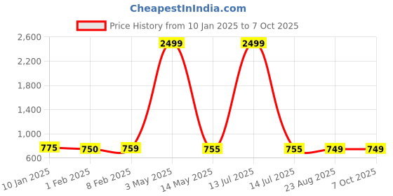 myntra.com HIGHLIGHT FASHION EXPORT Printed Tunic With Trouser Co-Ords highlight fashion export Price History Graph from 10 Jan 2025 to 6 Oct 2025