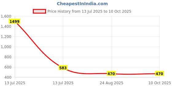 myntra.com HIGHLIGHT FASHION EXPORT Printed V-Neck Half Sleeve Top With Trouser Co-Ords highlight fashion export Price History Graph from 13 Jul 2025 to 9 Oct 2025
