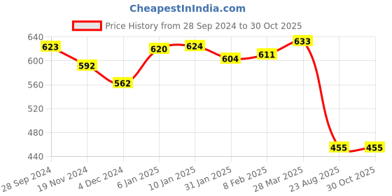 myntra.com HIGHLIGHT FASHION EXPORT Puff Sleeve Georgette Fit and Flare Midi Dress highlight fashion export Price History Graph from 28 Sep 2024 to 29 Oct 2025