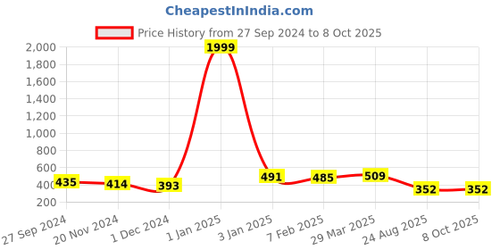 myntra.com HIGHLIGHT FASHION EXPORT Red Embellished Regular Top highlight fashion export Price History Graph from 27 Sep 2024 to 7 Oct 2025