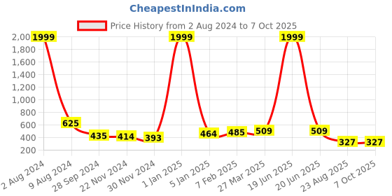 myntra.com HIGHLIGHT FASHION EXPORT Red Embroidered Mandarin Collar Regular Top highlight fashion export Price History Graph from 2 Aug 2024 to 7 Oct 2025