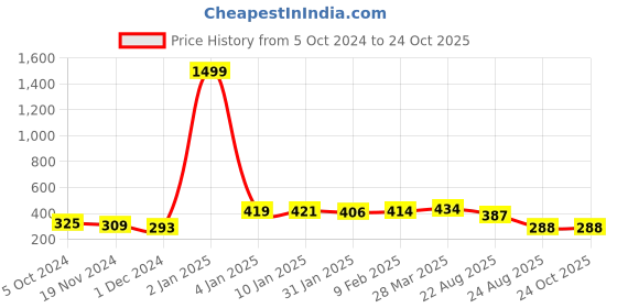 myntra.com HIGHLIGHT FASHION EXPORT Round Neck Geometric Printed Top highlight fashion export Price History Graph from 5 Oct 2024 to 24 Oct 2025