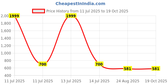 myntra.com HIGHLIGHT FASHION EXPORT Round Neck Sleeveless Top With Trouser Co-Ords highlight fashion export Price History Graph from 11 Jul 2025 to 17 Oct 2025