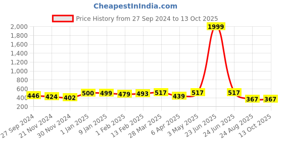 myntra.com HIGHLIGHT FASHION EXPORT Round Neck Stones & Beads A-Line Kurti highlight fashion export Price History Graph from 27 Sep 2024 to 13 Oct 2025