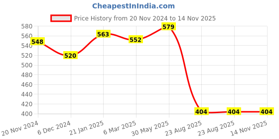 myntra.com HIGHLIGHT FASHION EXPORT Self Design Square Neck Gathered Detail Fit & Flare Midi Dress highlight fashion export Price History Graph from 20 Nov 2024 to 14 Nov 2025