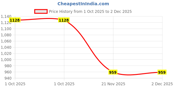 myntra.com HIGHLIGHT FASHION EXPORT Self Design Top & Trousers highlight fashion export Price History Graph from 1 Oct 2025 to 2 Dec 2025