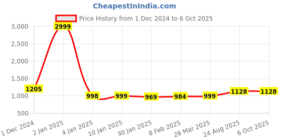 myntra.com HIGHLIGHT FASHION EXPORT Self Design Tunic & Trousers highlight fashion export Price History Graph from 1 Dec 2024 to 4 Oct 2025