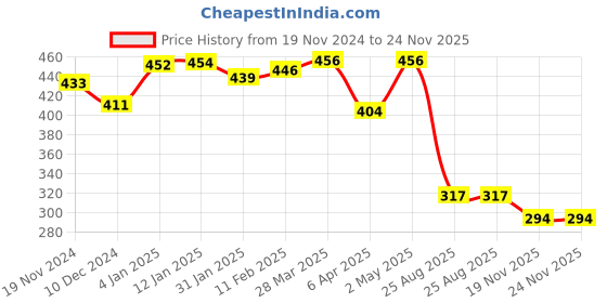 myntra.com HIGHLIGHT FASHION EXPORT Square Neck Crop Top highlight fashion export Price History Graph from 19 Nov 2024 to 24 Nov 2025