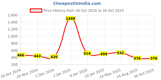 myntra.com HIGHLIGHT FASHION EXPORT Striped Mandarin Collar Shirt Style Top highlight fashion export Price History Graph from 26 Oct 2024 to 30 Oct 2025