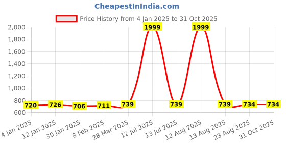 myntra.com HIGHLIGHT FASHION EXPORT Striped V-Neck Three-Quarter Sleeves Pure Cotton Top & Palazzo highlight fashion export Price History Graph from 4 Jan 2025 to 30 Oct 2025