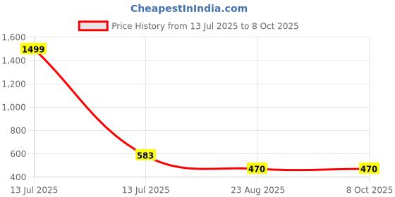 myntra.com HIGHLIGHT FASHION EXPORT Thread Embroidered Top With Trouser Co-Ords highlight fashion export Price History Graph from 13 Jul 2025 to 8 Oct 2025