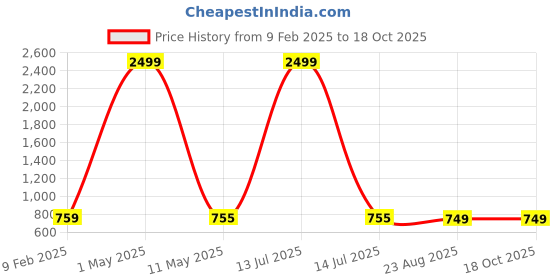myntra.com HIGHLIGHT FASHION EXPORT Tunic With Trousers Co-Ords highlight fashion export Price History Graph from 9 Feb 2025 to 18 Oct 2025
