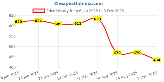 myntra.com HIGHLIGHT FASHION EXPORT Women Bandhani Printed Regular Kurta with Trousers & With Dupatta highlight fashion export Price History Graph from 6 Jan 2025 to 3 Dec 2025