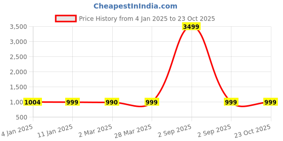 myntra.com HIGHLIGHT FASHION EXPORT Women Bandhani Printed Regular Pure Cotton Kurta with Trousers & With Dupatta highlight fashion export Price History Graph from 4 Jan 2025 to 23 Oct 2025