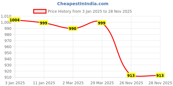 myntra.com HIGHLIGHT FASHION EXPORT Women Bandhani Printed Regular Pure Cotton Kurta with Trousers & With Dupatta highlight fashion export Price History Graph from 3 Jan 2025 to 26 Nov 2025