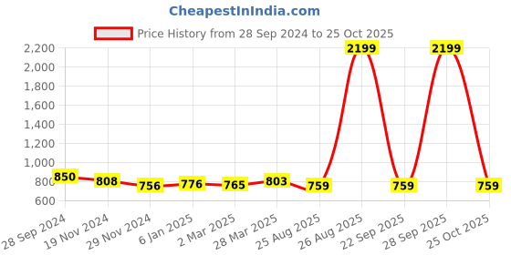myntra.com HIGHLIGHT FASHION EXPORT Women Beige & Brown Printed Kurta with Trousers highlight fashion export Price History Graph from 28 Sep 2024 to 25 Oct 2025