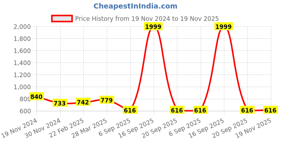 myntra.com HIGHLIGHT FASHION EXPORT Women Brown & Black Printed Kurta with Palazzos highlight fashion export Price History Graph from 19 Nov 2024 to 19 Nov 2025