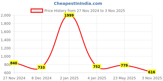 myntra.com HIGHLIGHT FASHION EXPORT Women Brown & Black Printed Kurta with Palazzos highlight fashion export Price History Graph from 27 Nov 2024 to 3 Nov 2025