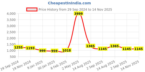 myntra.com HIGHLIGHT FASHION EXPORT Women Ethnic Motifs Printed Regular Zardozi Pure Cotton Kurta with Trousers & With highlight fashion export Price History Graph from 29 Sep 2024 to 13 Nov 2025