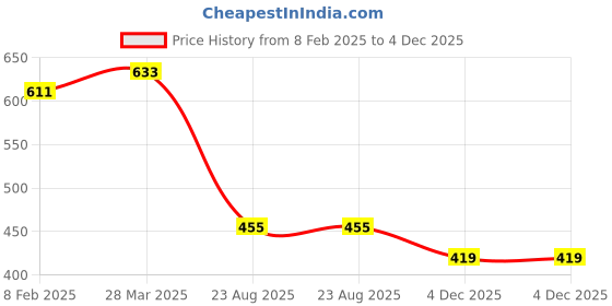 myntra.com HIGHLIGHT FASHION EXPORT Women Floral Printed Fit & Flare Midi Dress highlight fashion export Price History Graph from 8 Feb 2025 to 4 Dec 2025