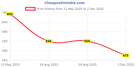 myntra.com HIGHLIGHT FASHION EXPORT Women Floral Printed Regular Kurta with Trousers highlight fashion export Price History Graph from 12 May 2025 to 2 Dec 2025
