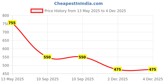 myntra.com HIGHLIGHT FASHION EXPORT Women Floral Printed Regular Kurta with Trousers highlight fashion export Price History Graph from 13 May 2025 to 4 Dec 2025