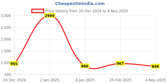 myntra.com HIGHLIGHT FASHION EXPORT Women Floral Printed Regular Mirror Work Pure Cotton Kurta with Trousers & With highlight fashion export Price History Graph from 26 Dec 2024 to 4 Nov 2025