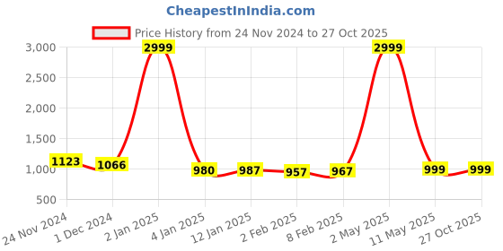 myntra.com HIGHLIGHT FASHION EXPORT Women Floral Printed Regular Mirror Work Pure Cotton Kurta with Trousers & With highlight fashion export Price History Graph from 24 Nov 2024 to 27 Oct 2025