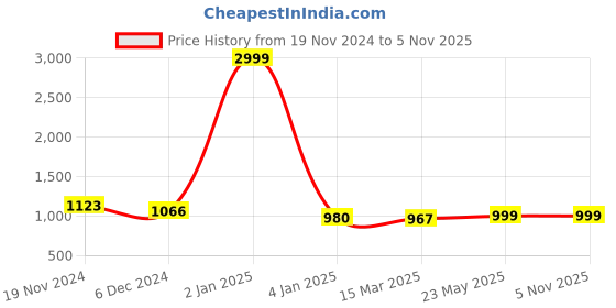 myntra.com HIGHLIGHT FASHION EXPORT Women Floral Printed Regular Mirror Work Pure Cotton Kurta with Trousers & With highlight fashion export Price History Graph from 19 Nov 2024 to 5 Nov 2025