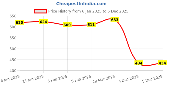 myntra.com HIGHLIGHT FASHION EXPORT Women Floral Printed Regular Pure Cotton Kurta with Palazzos highlight fashion export Price History Graph from 6 Jan 2025 to 4 Dec 2025