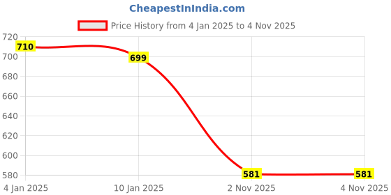 myntra.com HIGHLIGHT FASHION EXPORT Women Floral Printed Regular Thread Work Pure Cotton Kurta with Trousers & With highlight fashion export Price History Graph from 4 Jan 2025 to 3 Nov 2025