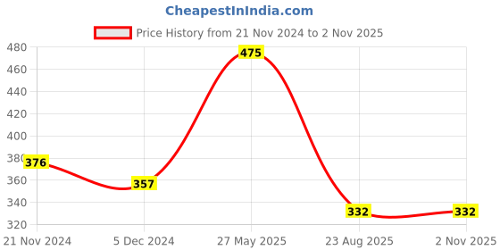 myntra.com HIGHLIGHT FASHION EXPORT Women Floral Printed V-Neck Top highlight fashion export Price History Graph from 21 Nov 2024 to 2 Nov 2025
