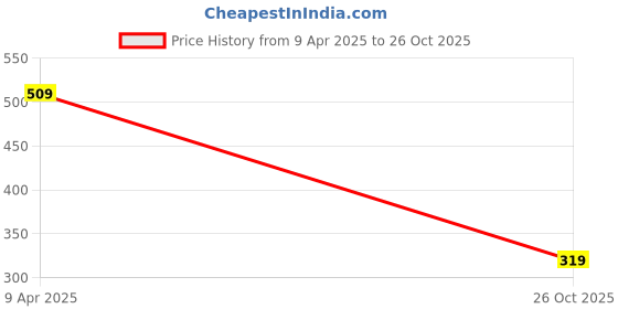 myntra.com HIGHLIGHT FASHION EXPORT Women Green Ethnic Motifs Embellished Kurta highlight fashion export Price History Graph from 9 Apr 2025 to 26 Oct 2025