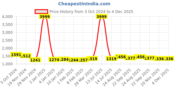 myntra.com HIGHLIGHT FASHION EXPORT Women Maroon Paisley Printed Empire Zardozi Kurta with Trousers & With Dupatta highlight fashion export Price History Graph from 3 Oct 2024 to 4 Dec 2025