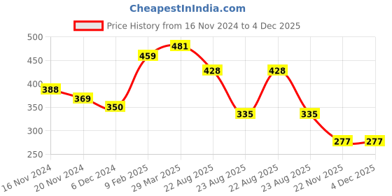 myntra.com HIGHLIGHT FASHION EXPORT Women Maroon Printed Kurta highlight fashion export Price History Graph from 16 Nov 2024 to 4 Dec 2025