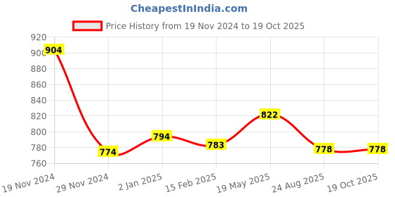 myntra.com HIGHLIGHT FASHION EXPORT Women Off White Floral Printed Kurta with Palazzos highlight fashion export Price History Graph from 19 Nov 2024 to 19 Oct 2025