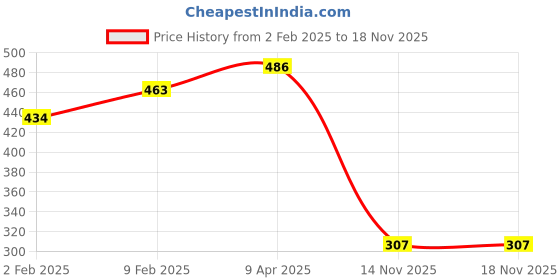 myntra.com HIGHLIGHT FASHION EXPORT Women Peach-Coloured & Silver Hand Embroidered Bell Sleeves Kurta highlight fashion export Price History Graph from 2 Feb 2025 to 17 Nov 2025