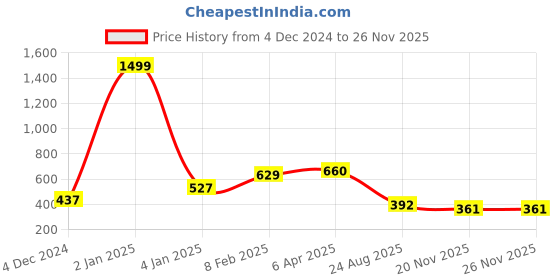 myntra.com HIGHLIGHT FASHION EXPORT Women Peach-Coloured & White Leheriya Printed Kurta highlight fashion export Price History Graph from 4 Dec 2024 to 25 Nov 2025