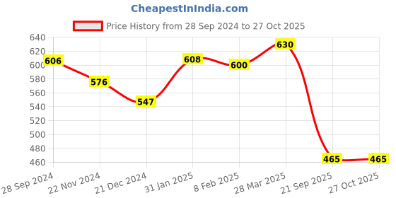 myntra.com HIGHLIGHT FASHION EXPORT Women Teal Zardozi Kurta highlight fashion export Price History Graph from 28 Sep 2024 to 27 Oct 2025