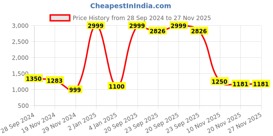 myntra.com HIGHLIGHT FASHION EXPORT Women Yellow Floral Printed Pure Cotton Kurta with Trousers & With Dupatta highlight fashion export Price History Graph from 28 Sep 2024 to 26 Nov 2025