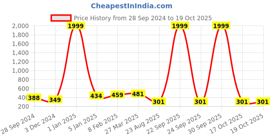 myntra.com HIGHLIGHT FASHION EXPORT Yellow Embellished Regular Top highlight fashion export Price History Graph from 28 Sep 2024 to 18 Oct 2025