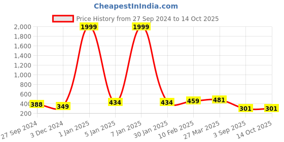 myntra.com HIGHLIGHT FASHION EXPORT Yellow Floral Embellished Regular Top highlight fashion export Price History Graph from 27 Sep 2024 to 14 Oct 2025