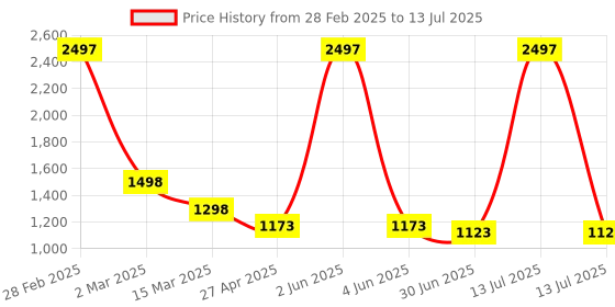 myntra.com HighSpark 925 Silver Charming Smiley Dragonfly Enamel Studs highspark Price History Graph from 28 Feb 2025 to 13 Jul 2025