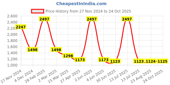 myntra.com HighSpark 925 Silver Chihuahua Dog Enamel Studs highspark Price History Graph from 27 Nov 2024 to 24 Oct 2025