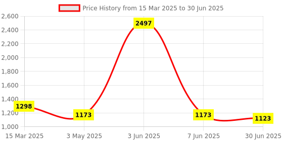 myntra.com HighSpark 925 Silver Cute Kitten Enamel Studs highspark Price History Graph from 15 Mar 2025 to 30 Jun 2025