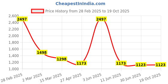 myntra.com HighSpark 925 Silver Honey Bee Enamel Studs highspark Price History Graph from 28 Feb 2025 to 18 Oct 2025