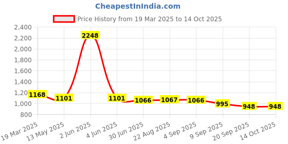 myntra.com HighSpark 925 Silver Sterling Iridescent Moonstone Pendant highspark Price History Graph from 19 Mar 2025 to 13 Oct 2025