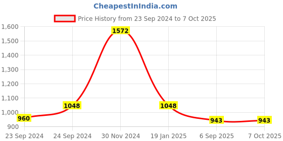 myntra.com HighSpark 925 Silver Sterling Key To My Heart Pendant highspark Price History Graph from 23 Sep 2024 to 7 Oct 2025