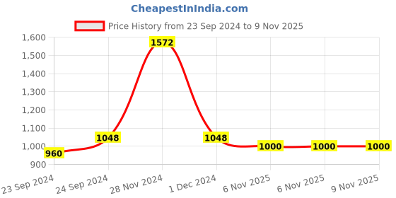 myntra.com HighSpark 925 Silver Sterling Melodious Music Note Pendant highspark Price History Graph from 23 Sep 2024 to 9 Nov 2025